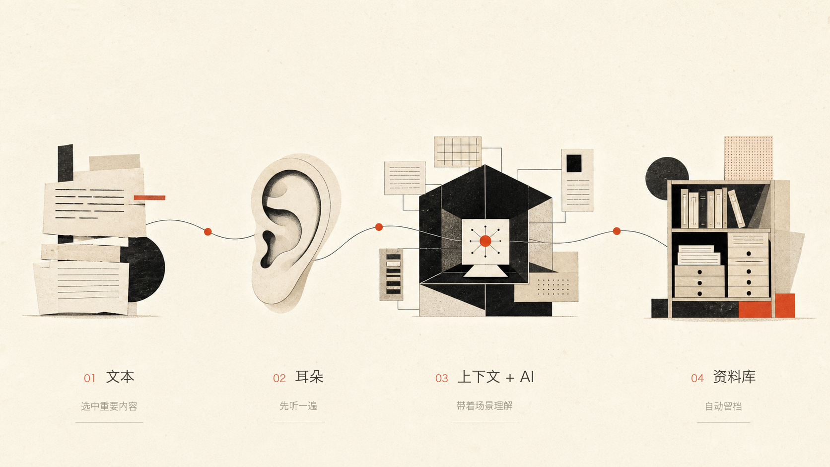 过耳不忘工作流:选中文本 → 朗读听 → 结合上下文与 AI 处理 → 留进资料库
